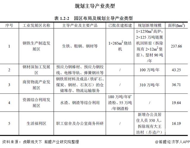 规划主导产业类型