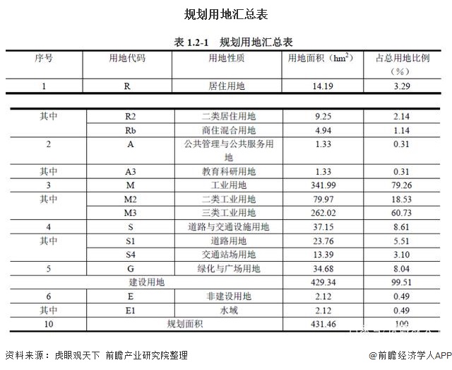 规划用地汇总表