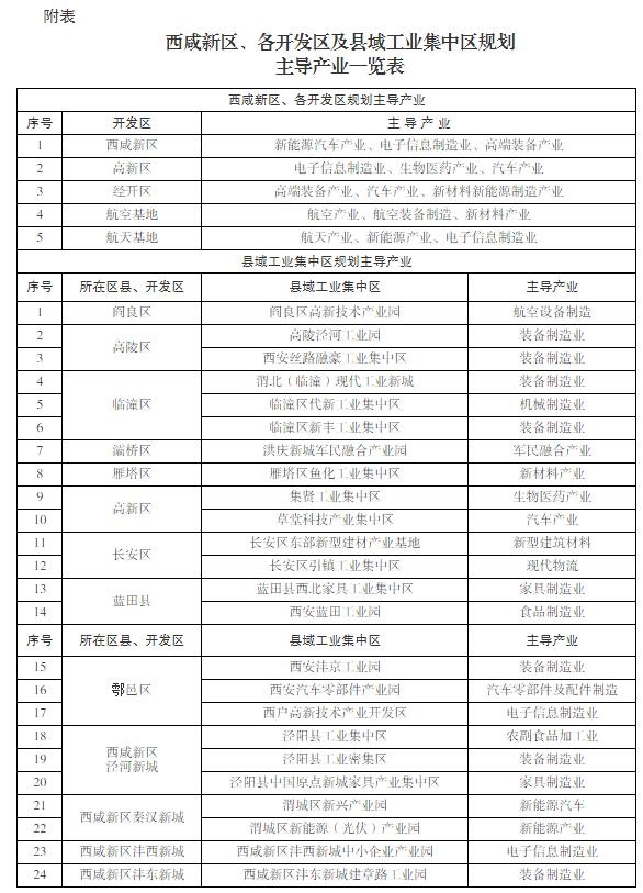 工业园区发展