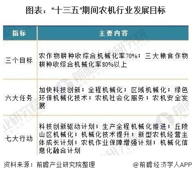 图表:“十三五”期间农机行业发展目标